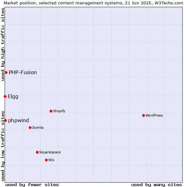 Market position of PHP-Fusion vs. phpwind vs. Elgg