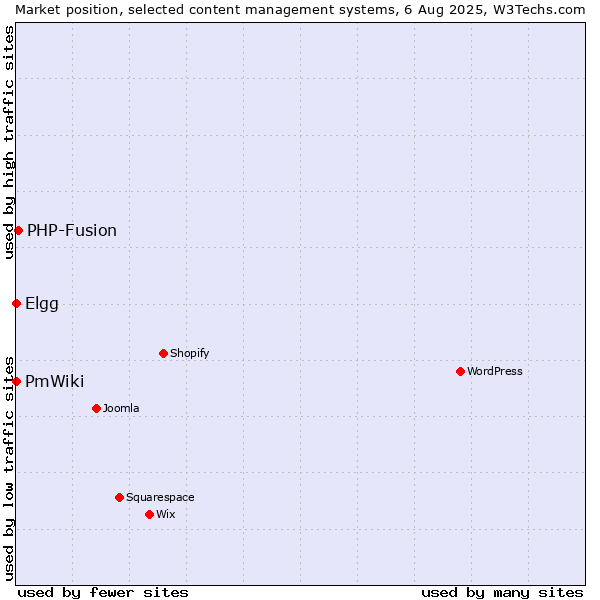 Market position of PHP-Fusion vs. Elgg vs. PmWiki