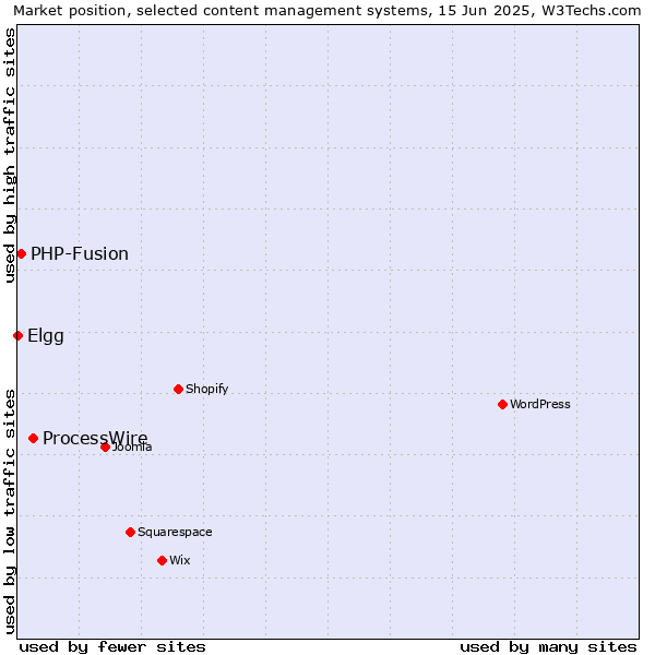 Market position of ProcessWire vs. PHP-Fusion vs. Elgg