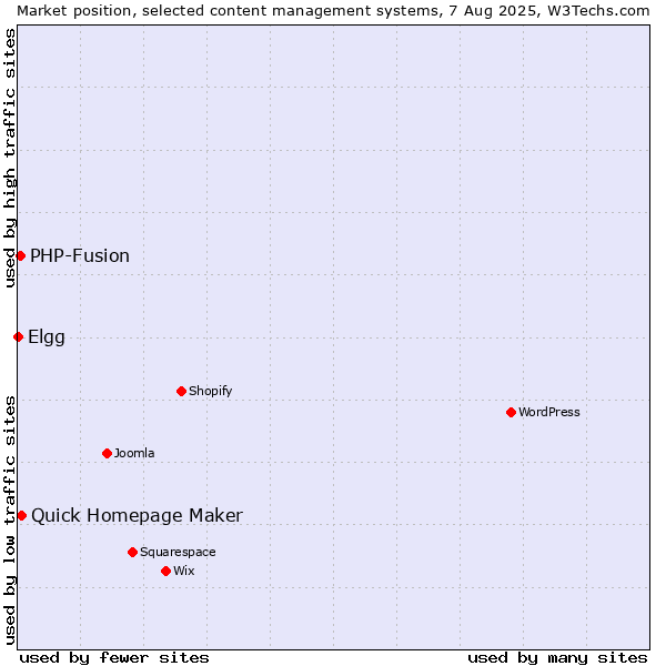 Market position of Quick Homepage Maker vs. PHP-Fusion vs. Elgg