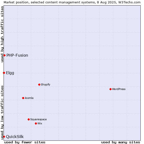 Market position of PHP-Fusion vs. Elgg vs. QuickSilk