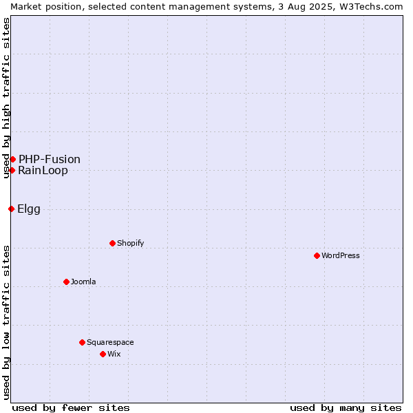 Market position of PHP-Fusion vs. RainLoop vs. Elgg