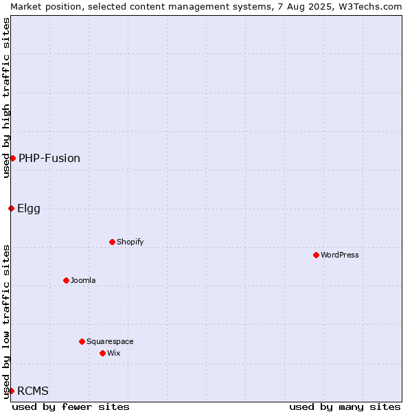 Market position of PHP-Fusion vs. Elgg vs. RCMS