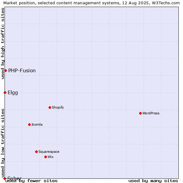 Market position of PHP-Fusion vs. Elgg vs. Saber