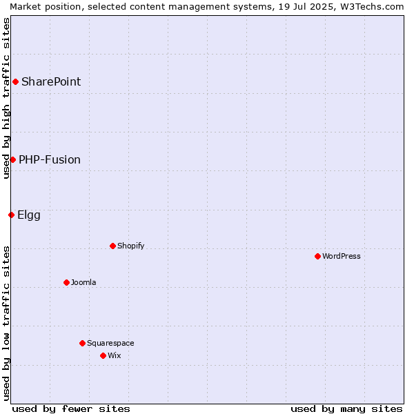 Market position of SharePoint vs. PHP-Fusion vs. Elgg