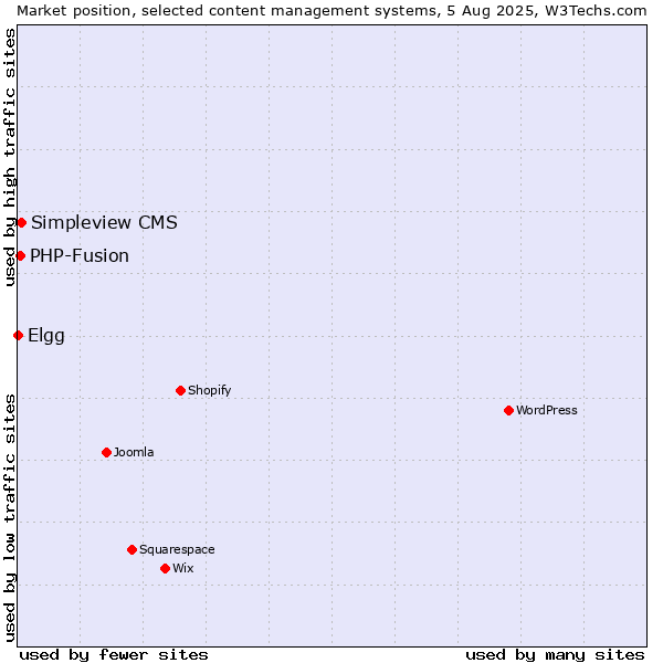 Market position of Simpleview CMS vs. PHP-Fusion vs. Elgg