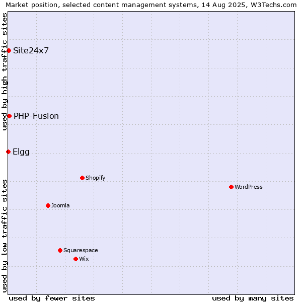 Market position of PHP-Fusion vs. Site24x7 vs. Elgg