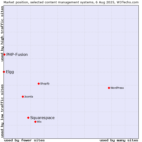 Market position of Squarespace vs. PHP-Fusion vs. Elgg