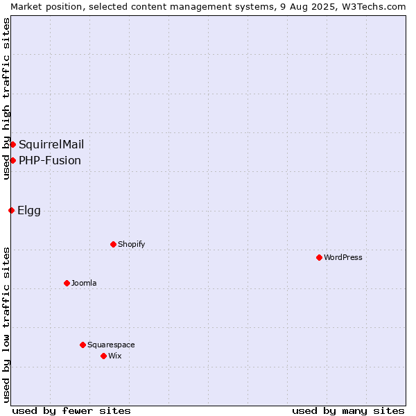 Market position of PHP-Fusion vs. SquirrelMail vs. Elgg