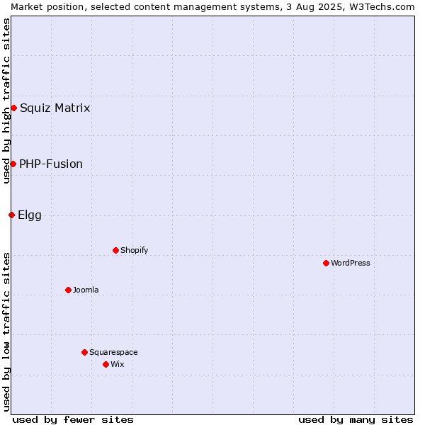 Market position of Squiz Matrix vs. PHP-Fusion vs. Elgg