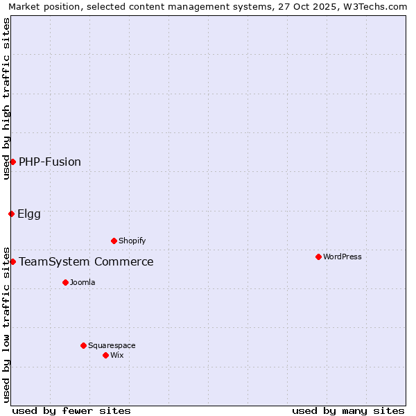 Market position of TeamSystem Commerce vs. PHP-Fusion vs. Elgg