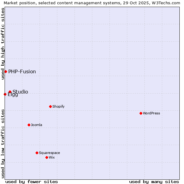 Market position of Studio vs. PHP-Fusion vs. Elgg