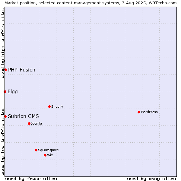 Market position of PHP-Fusion vs. Subrion CMS vs. Elgg