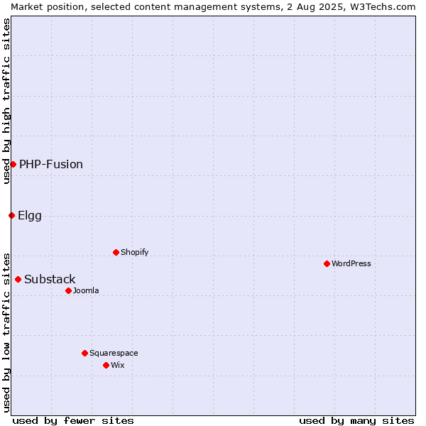 Market position of Substack vs. PHP-Fusion vs. Elgg