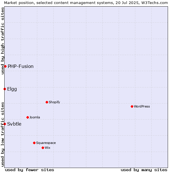 Market position of PHP-Fusion vs. Elgg vs. Svbtle