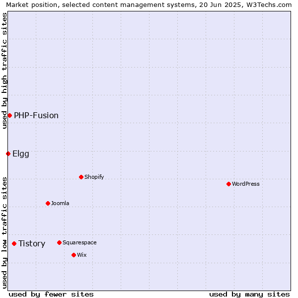 Market position of Tistory vs. PHP-Fusion vs. Elgg