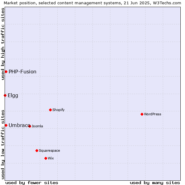 Market position of Umbraco vs. PHP-Fusion vs. Elgg