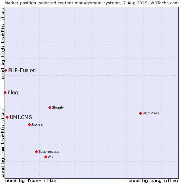 Market position of UMI.CMS vs. PHP-Fusion vs. Elgg