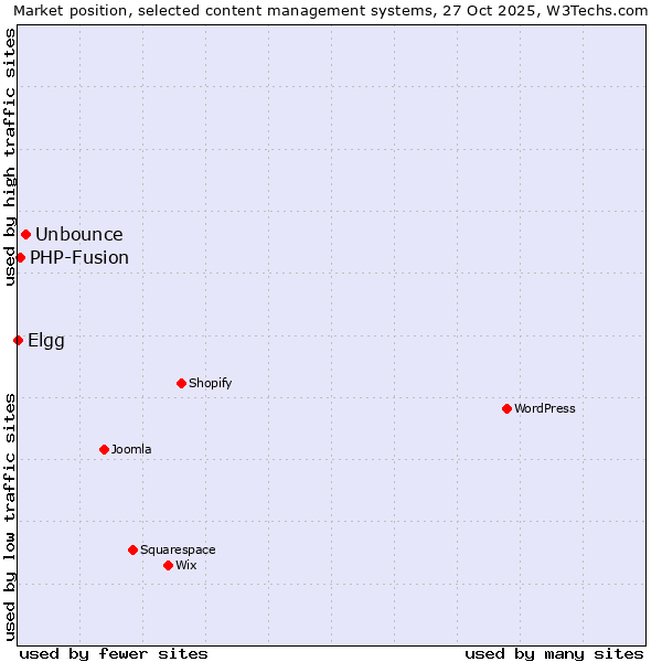 Market position of Unbounce vs. PHP-Fusion vs. Elgg