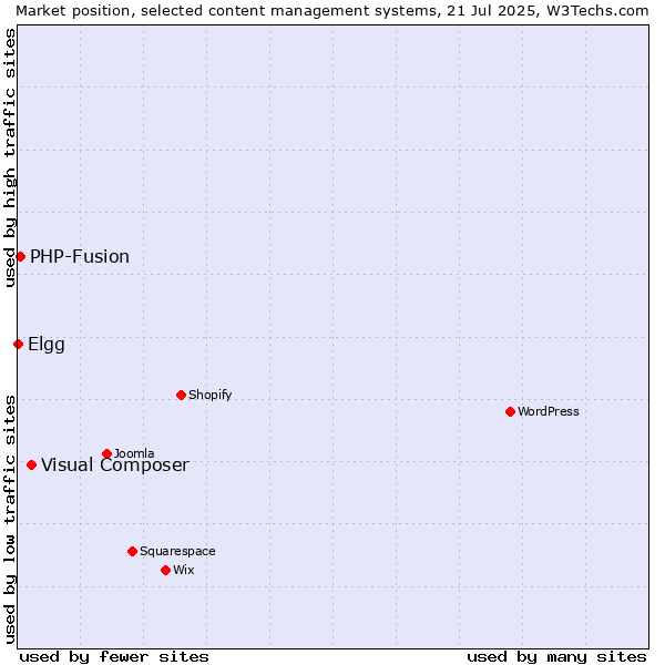 Market position of Visual Composer vs. PHP-Fusion vs. Elgg