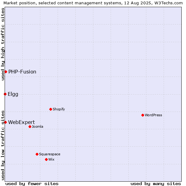 Market position of PHP-Fusion vs. WebExpert vs. Elgg