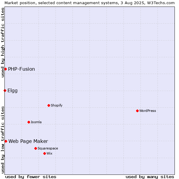 Market position of Web Page Maker vs. PHP-Fusion vs. Elgg