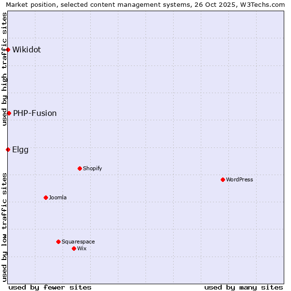Market position of PHP-Fusion vs. Elgg vs. Wikidot