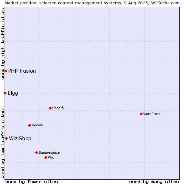 Market position of WiziShop vs. PHP-Fusion vs. Elgg