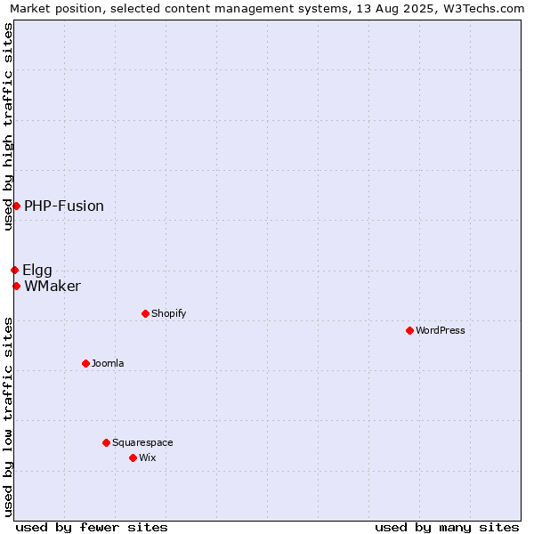 Market position of PHP-Fusion vs. WMaker vs. Elgg