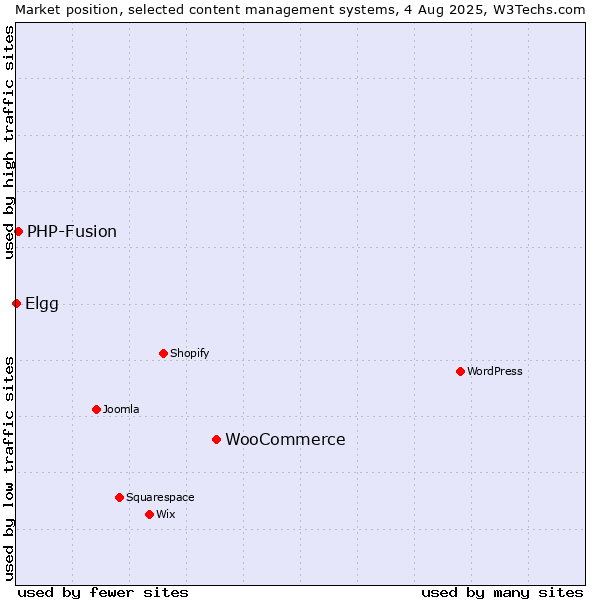Market position of WooCommerce vs. PHP-Fusion vs. Elgg