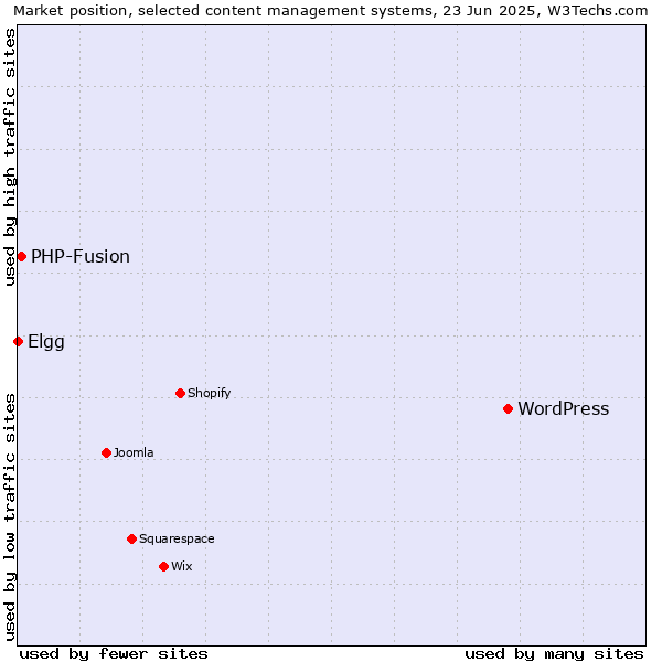 Market position of WordPress vs. PHP-Fusion vs. Elgg
