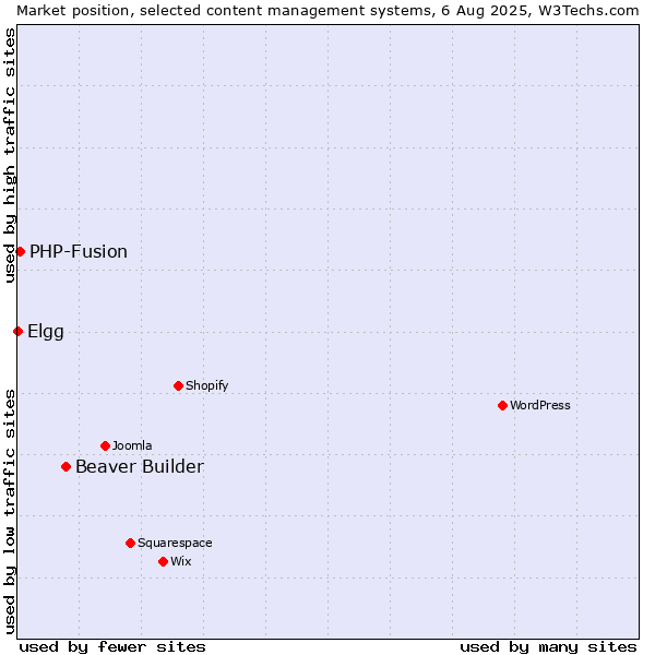 Market position of Beaver Builder vs. PHP-Fusion vs. Elgg