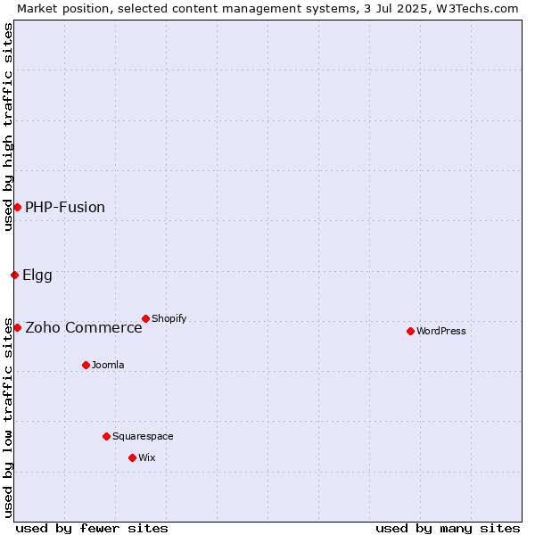 Market position of Zoho Commerce vs. PHP-Fusion vs. Elgg