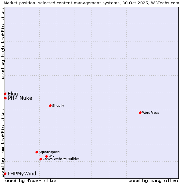 Market position of PHP-Nuke vs. Elgg vs. PHPMyWind