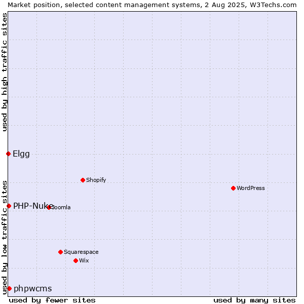 Market position of phpwcms vs. PHP-Nuke vs. Elgg