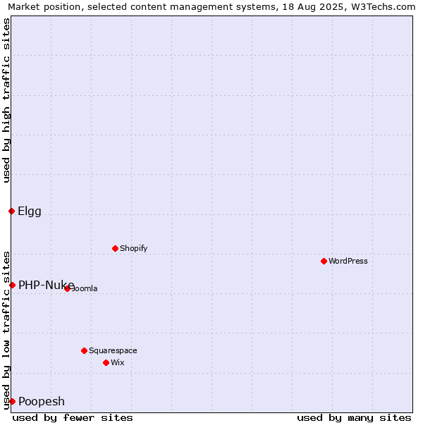 Market position of PHP-Nuke vs. Poopesh vs. Elgg