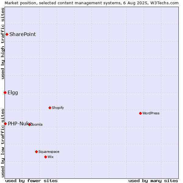 Market position of SharePoint vs. PHP-Nuke vs. Elgg
