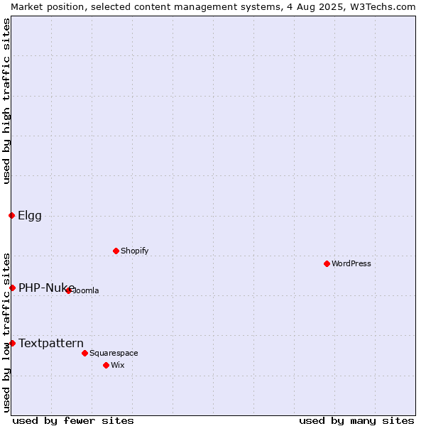 Market position of Textpattern vs. PHP-Nuke vs. Elgg