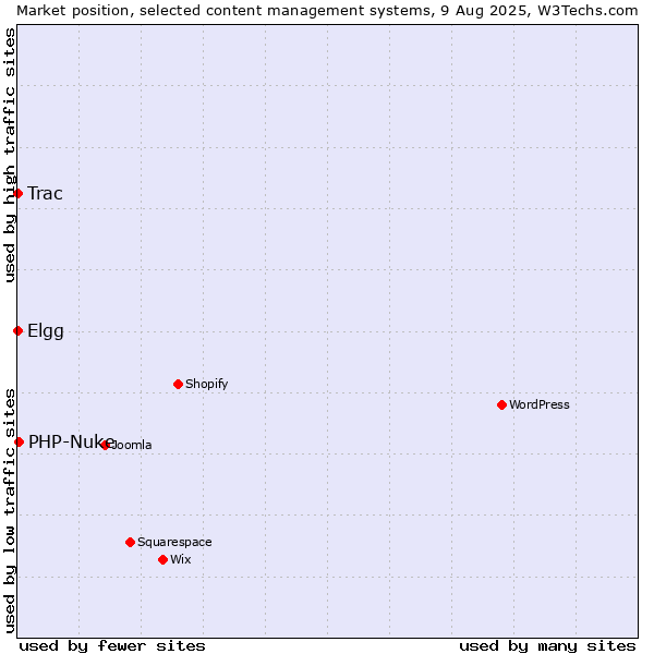 Market position of PHP-Nuke vs. Elgg vs. Trac