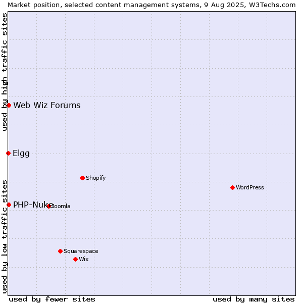 Market position of PHP-Nuke vs. Web Wiz Forums vs. Elgg