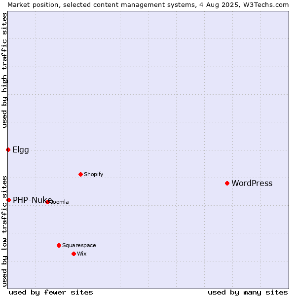 Market position of WordPress vs. PHP-Nuke vs. Elgg