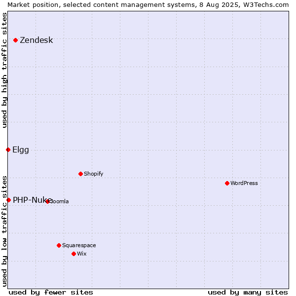 Market position of Zendesk vs. PHP-Nuke vs. Elgg