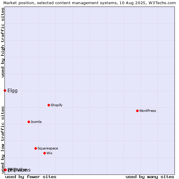 Market position of phpwcms vs. Elgg vs. PHPVibe