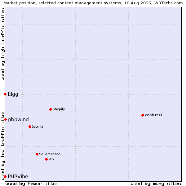 Market position of phpwind vs. Elgg vs. PHPVibe
