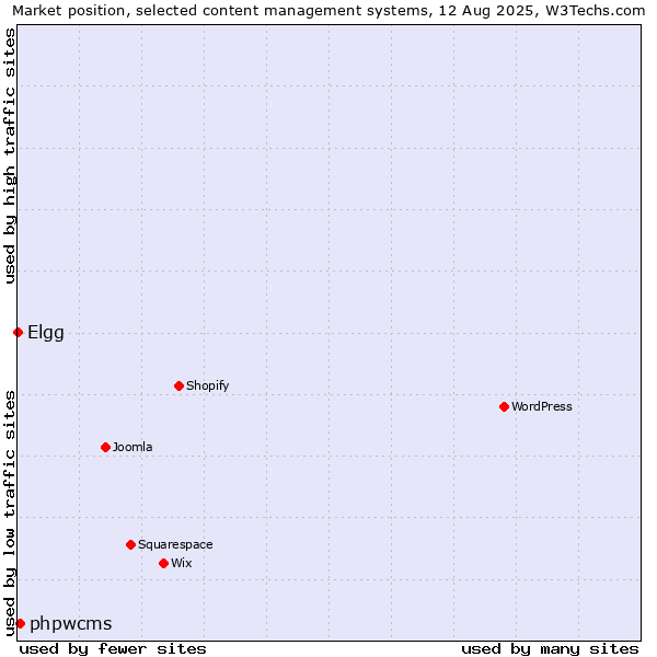 Market position of phpwcms vs. Elgg