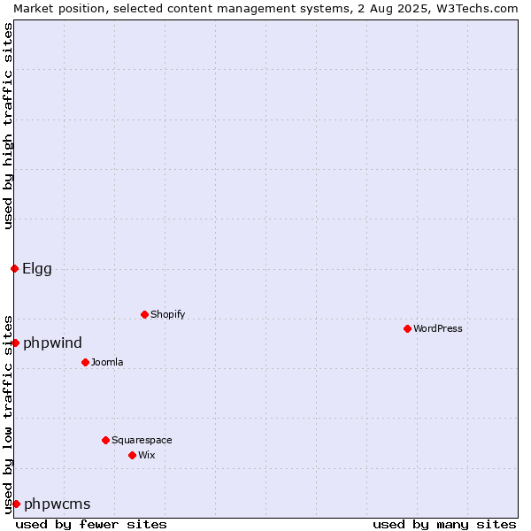 Market position of phpwcms vs. phpwind vs. Elgg