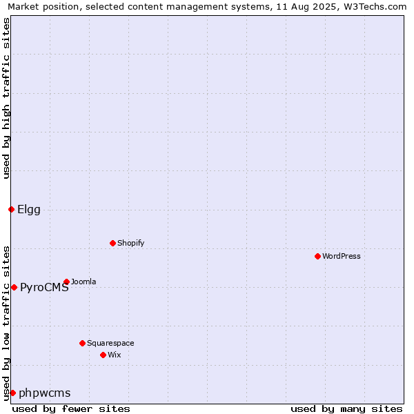 Market position of PyroCMS vs. phpwcms vs. Elgg
