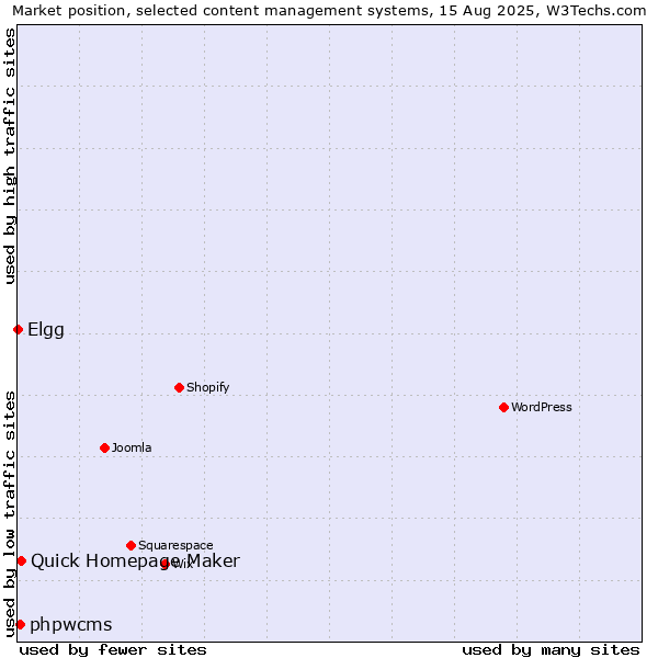 Market position of Quick Homepage Maker vs. phpwcms vs. Elgg