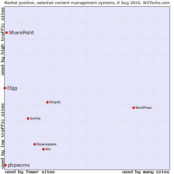 Market position of SharePoint vs. phpwcms vs. Elgg