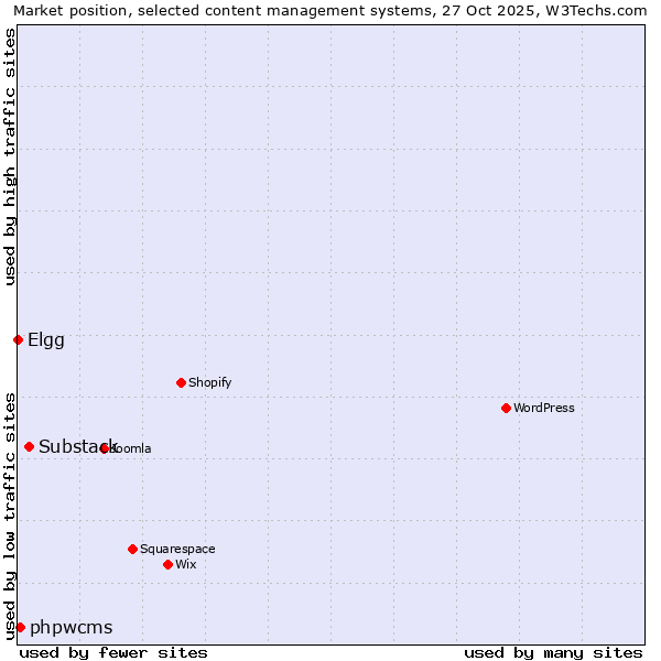 Market position of Substack vs. phpwcms vs. Elgg